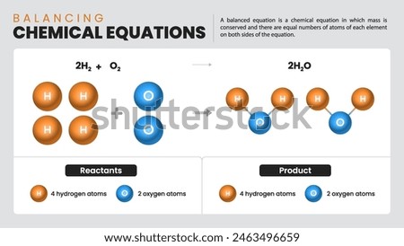 Balancing Chemical Equations Comprehensive Guide-Detailed Chemistry Infographics Design