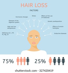 Bald girl. Factors of hair loss. Alopecia infographics.