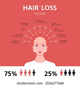 Bald young woman. Factors of hair loss. Alopecia infographics. Vector flat Illustration