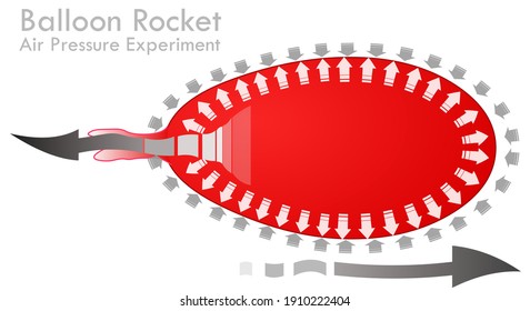Balloon rocket science experiment, free. Air, atmospheric pressure. Forces acting on the balon test. Movement opposite to the direction of air. Explanation with arrows. Illustration vector