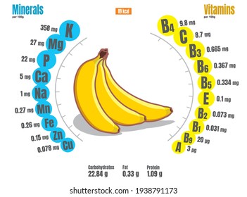 Banana composition table. Vitamins and minerals found in bananas. Calories, Proteins, Fats, Carbs. Vector infographics on white background