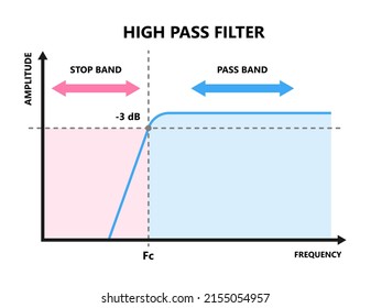 Band FFT stop high low pass filter wave range measure power time domain fast Fourier Loss RLC resistance