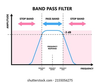 Band FFT Stop High Low Pass Filter Wave Range Measure Power Time Domain Fast Fourier Loss RLC Resistance