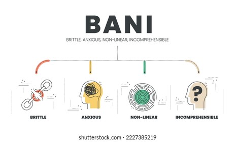 BANI is an acronym made up of the words brittle, anxious, non-linear and incomprehensible. BANI world infographic template with icons. BANI world concept for presentation. Diagram vector illustration.