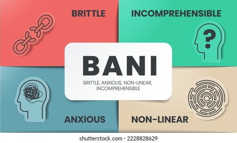 BANI is an acronym made up of the words brittle, anxious, non-linear and incomprehensible. BANI world infographic template with icons. BANI world concept for presentation. Diagram vector illustration.