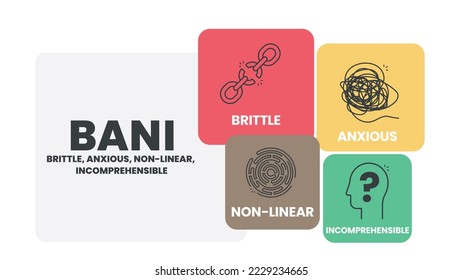 BANI is an acronym made up of the words brittle, anxious, non-linear and incomprehensible. BANI world infographic template with icons. BANI world concept for presentation. Diagram vector illustration.