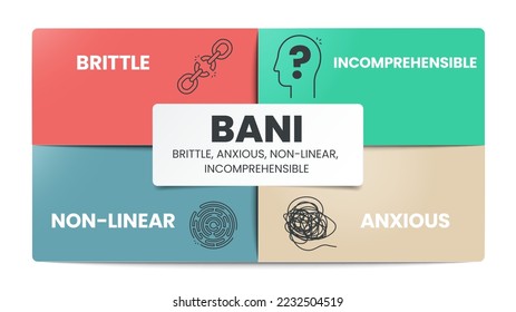 BANI is an acronym made up of the words brittle, anxious, non-linear and incomprehensible. BANI world infographic template with icons. BANI world concept for presentation. Diagram vector illustration.