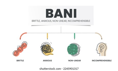 BANI is an acronym made up of the words brittle, anxious, non-linear and incomprehensible. BANI world infographic template with icons. BANI world concept for presentation. Diagram vector illustration.