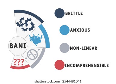 BANI - Fraco, ansioso, não-linear, acrônimo incompreensível. plano de fundo do conceito de negócios. conceito de ilustração vetorial com palavras-chave e ícones. ilustração de letras com ícones para banner web, folheto