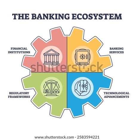 The banking ecosystem diagram shows financial institutions, banking services, regulatory frameworks, and technological advancements. Outline diagram