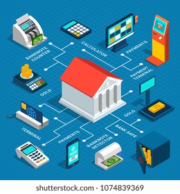 Banking isometric flowchart with office, equipment for checking money, payment terminals, gold on blue background vector illustration