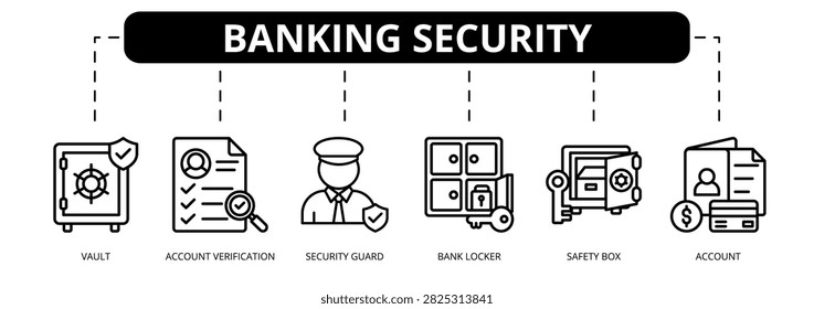 Banking Security web banner icon vector illustration concept with icons of vault, account verification, security guard, bank locker, safety box, and account.