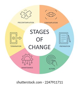 Banner 6 stages of change infographics. Editable stroke vector icon color line set. Transtheoretical model in psychology: precontemplation contemplation preparation action maintenance termination