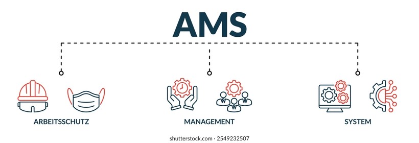 Banner of ams web vector illustration concept with icons of Arbeitsschutz, management, system