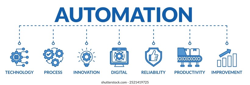 Banner of automation web vector illustration concept with icons of technology, process, innovation, digital, reliability, productivity, improvement
