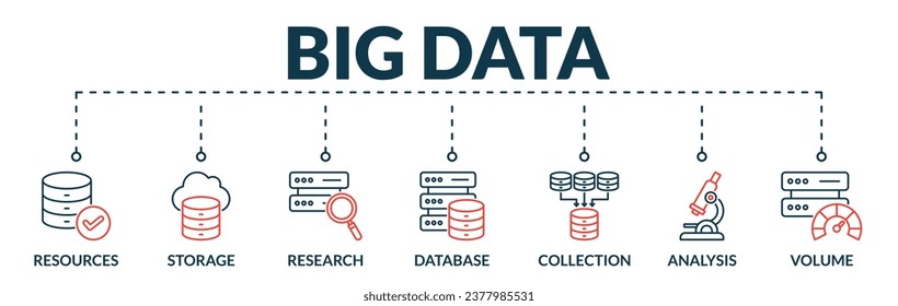 Banner of big data web vector illustration concept with icons of resources, storage, research, database, collection, analysis, volume
