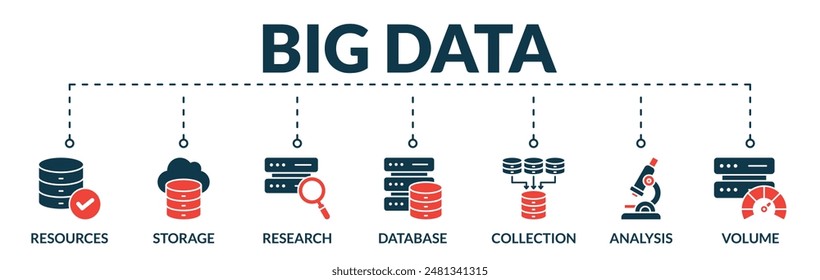 Anuncio del concepto de Ilustración vectorial de Web de big data con íconos de recursos, almacenamiento, investigación, base de datos, colección, análisis, volumen
