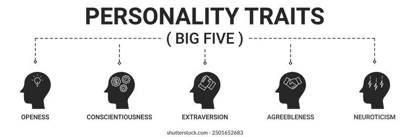 Banner big five personality traits with openness, conscientiousness, extraversion, agreeableness, neuroticism icon vector concept illustration