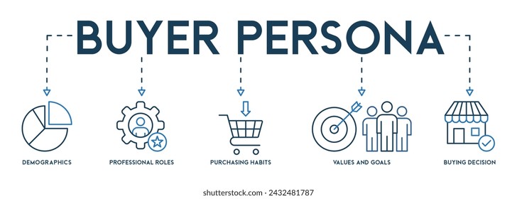 Banner buyer persona vector illustration with the icon of demographics, professional rolls, purchasing habits, values and goals, buying decision