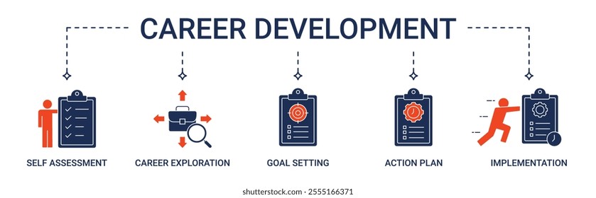 Banner Career Development with self assessment, career exploration, goal setting, action plan and implementation icon concept illustration