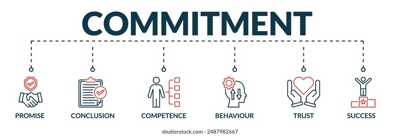 Banner of commitment web vector illustration concept with icons of promise, conclusion, competence, behavior, trust, success