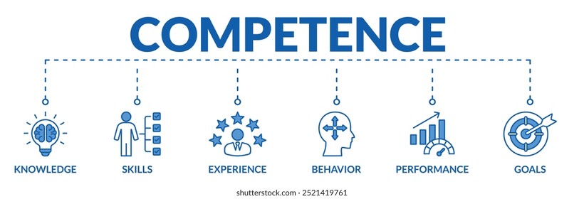 Anuncio de la competencia Concepto de Ilustración vectorial de Web con íconos de conocimiento, habilidades, experiencia, conducta, rendimiento, objetivos
