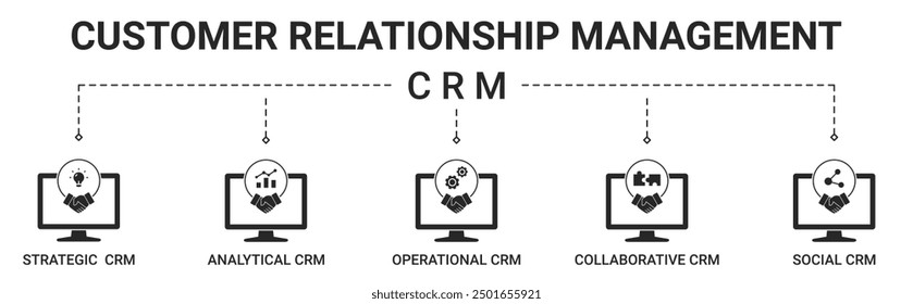 CRM-Banner-Typen mit Vektorgrafik für strategische, analytische, operative, kollaborative und soziale CRM-Symbole