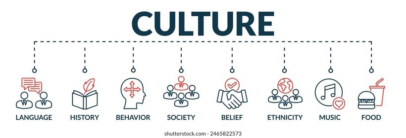 Banner of culture web vector illustration concept with icons of language, history, behavior, society, belief, ethnicity, music, food
