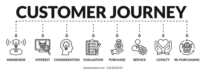 Banner of customer journey web vector illustration concept with icons of awareness, interest, consideration, evaluation, purchase, service, loyalty, re-purchasing