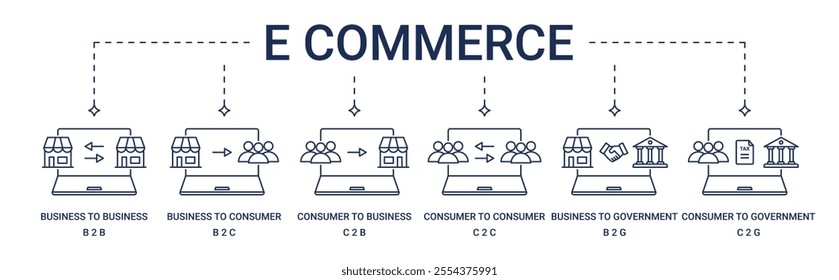 Banner E Commerce Types with B2B, B2C, C2B, C2C, B2G and C2G icon concept illustration