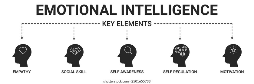 Banner emotional intelligence key elements with empathy, social skill, self awareness, self regulation and self motivation icon vector illustration