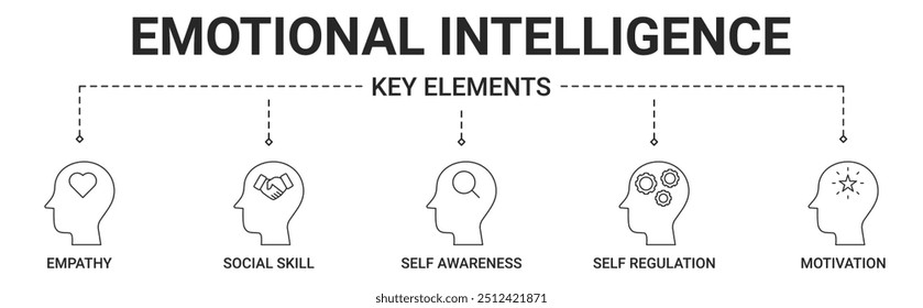 Banner emotional intelligence key elements with empathy, social skill, self awareness, self regulation and self motivation icon vector illustration