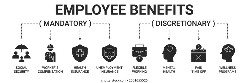 Banner employee benefits types with social security, worker`s compensation, health insurance, unemployment insurance, flexible working, mental health, paid time off and wellness programs icon vector