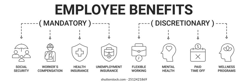 Banner employee benefits types with social security, worker`s compensation, health insurance, unemployment insurance, flexible working, mental health, paid time off and wellness programs icon 