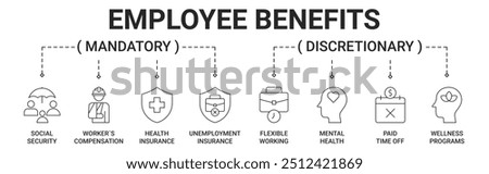 Banner employee benefits types with social security, worker`s compensation, health insurance, unemployment insurance, flexible working, mental health, paid time off and wellness programs icon 