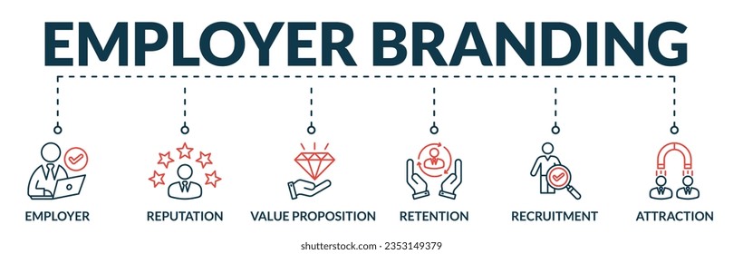 Banner of employer branding web vector illustration concept with icons of employer, reputation, value proposition, retention, recruitment, attraction