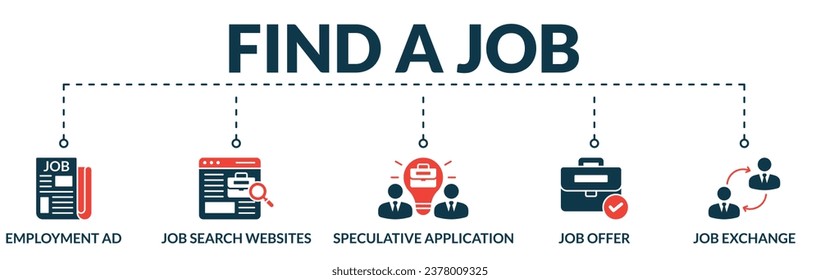 Banner of find a job web vector illustration concept with icons of employment ad, job search website, speculative application, job offer, job exchange