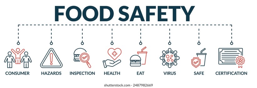 Banner des Konzepts für die Vektorillustration von Webs zur Lebensmittelsicherheit mit Icons des Verbrauchers, der Gefahren, der Inspektion, der Gesundheit, der Nahrung, des Virus, des Safers, der Zertifizierung