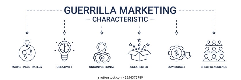 Banner Guerrilla Marketing Characteristic with marketing strategy, creativity, unconventional, unexpected, low budget and specific audience icon concept illustration