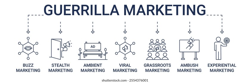 Banner Guerrilla Marketing Types with buzz, stealth, ambient, viral, grassroots, ambush, experiential marketing icon concept illustration