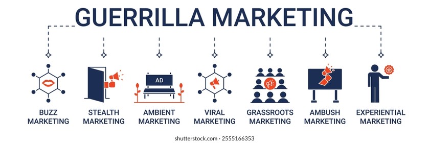 Banner Guerrilla Marketing Types with buzz, stealth, ambient, viral, grassroots, ambush, experiential marketing icon concept illustration