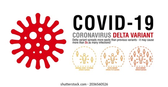 Banner infographic with Original covid -19 strain, Alpha Variant vs Highly Contagious Delta Variant spreading to more people concept. 