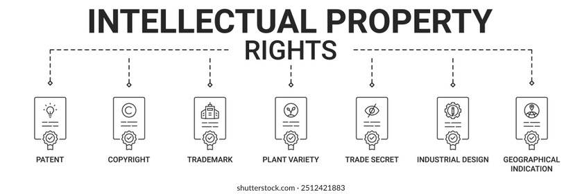 Banner direitos de propriedade intelectual com patente, direitos autorais, marca registrada, variedade vegetal, segredo comercial, design industrial e indicações geográficas ícone vetor conceito ilustração