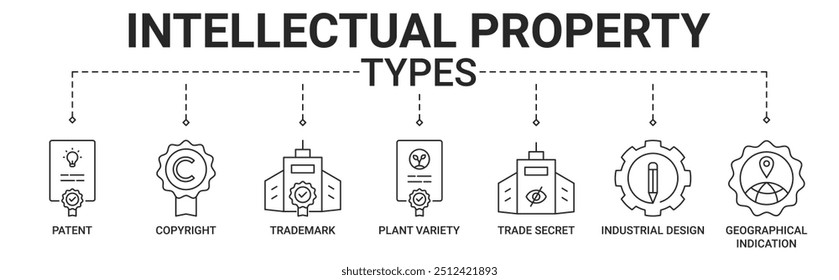 Banner-Typen für geistiges Eigentum mit Patent, Urheberrecht, Marke, Pflanzensorte, Geschäftsgeheimnis, Industriedesign und geografischen Angaben Symbol, Vektorkonzept, Illustration