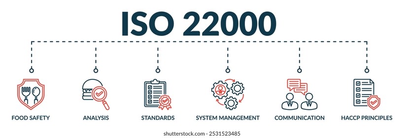 Anuncio del concepto de Ilustración vectorial de Web ISO 22000 con íconos de seguridad alimentaria, análisis, estándares, gestión de sistemas, comunicación, principios HACCP