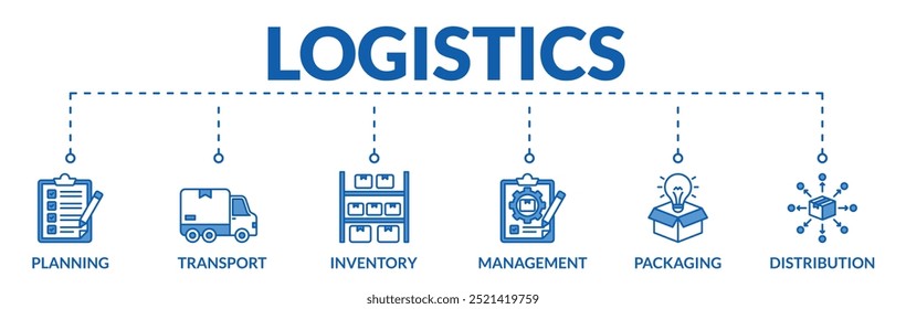 Banner of logística web vetor ilustração conceito com ícones de planejamento, transporte, inventário, gestão, embalagem, distribuição

