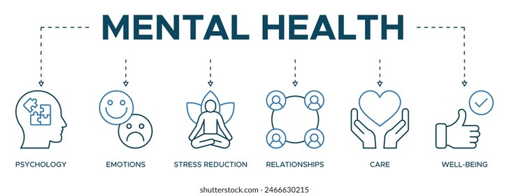 Banner Mental health icon web protection, resilience and care illustration with the icon of psychology, emotions, stress reduction, relationships, care