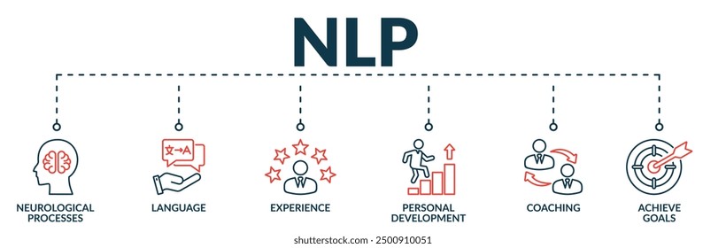 Banner of Neuro linguistic programming (NLP) web vector illustration concept with icons of neurological processes, language, experience, personal development, coaching, achieve goals
