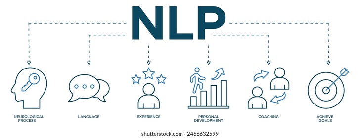 Banner NLP icon web illustration concept for Neuro linguistic programming with icon and represent of neurological process, experience, personal development coaching and achieve goals.