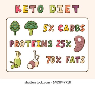 Banner on the theme of Ketogenic Diet. The percentage of fat, proteins and carbohydrates for the Keto Diet. Illustration with vegetables, oil and steak.
